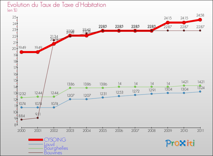 Evolution du taux de la taxe d'habitation pour CYSOING et les communes proches Comparaison des taux de la taxe d'habitation pour CYSOING et les communes voisines