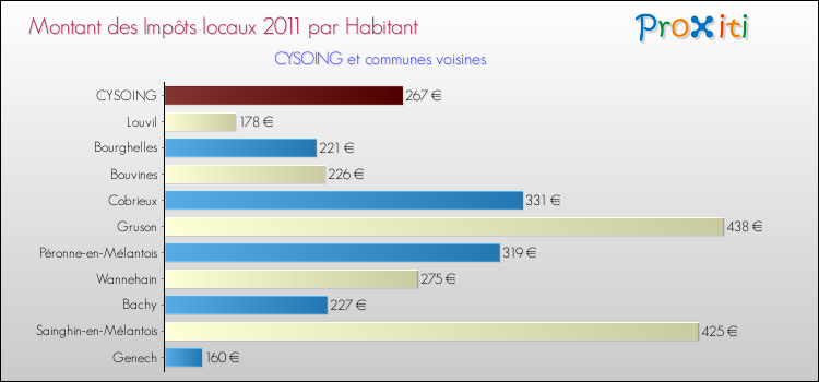 Montant des impôts locaux par Habitant pour CYSOING et les communes proches Comparaison des impôts locaux par habitant pour CYSOING et les communes voisines