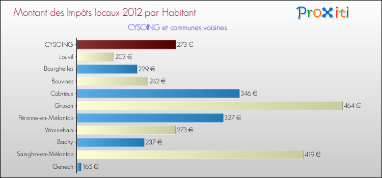 Montant des impôts locaux par Habitant pour CYSOING et les communes proches Comparaison des impôts locaux par habitant pour CYSOING et les communes voisines