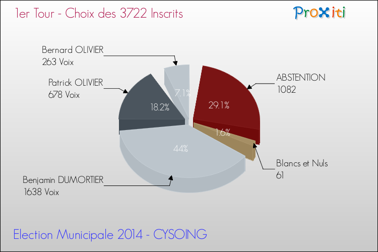 Résultats par rapport aux inscrits au 1er Tour des Elections Municipales 2014 de la commune de CYSOING Elections Municipales 2014 - Résultats par rapport aux inscrits au 1er Tour pour la commune de CYSOING