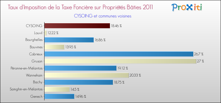 Taux d'imposition de la taxe foncière sur le bati 2011 pour CYSOING et les communes proches Comparaison des taux d'imposition de la taxe foncière sur le bati 2011 pour CYSOING et les communes voisines