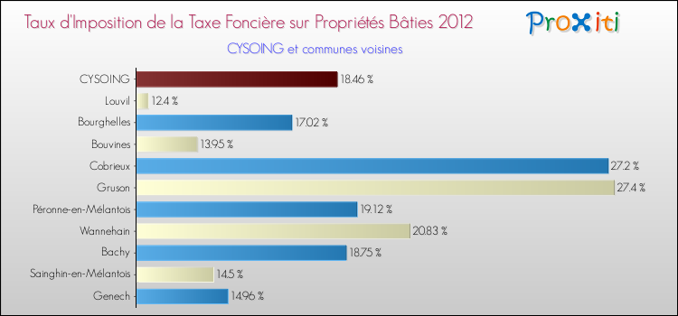 Taux d'imposition de la taxe foncière sur le bati 2012 pour CYSOING et les communes proches Comparaison des taux d'imposition de la taxe foncière sur le bati 2012 pour CYSOING et les communes voisines