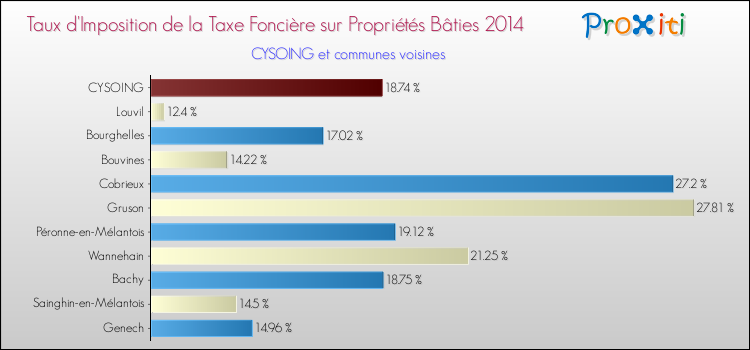 Taux d'imposition de la taxe foncière sur le bati 2014 pour CYSOING et les communes proches Comparaison des taux d'imposition de la taxe foncière sur le bati 2014 pour CYSOING et les communes voisines