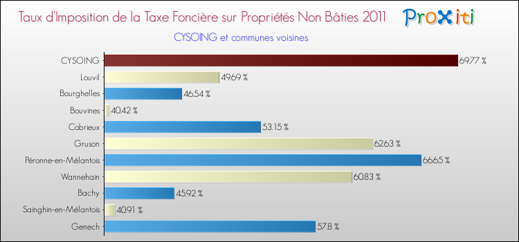 Taux d'imposition de la taxe foncière sur les immeubles et terrains non batis 2011 pour CYSOING et les communes proches Comparaison des taux d'imposition de la taxe foncière sur les immeubles et terrains non batis 2011 pour CYSOING et les communes voisines