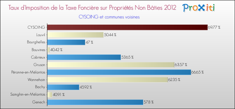 Taux d'imposition de la taxe foncière sur les immeubles et terrains non batis 2012 pour CYSOING et les communes proches Comparaison des taux d'imposition de la taxe foncière sur les immeubles et terrains non batis 2012 pour CYSOING et les communes voisines