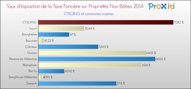 Taux d'imposition de la taxe foncière sur les immeubles et terrains non batis 2014 pour CYSOING et les communes proches Comparaison des taux d'imposition de la taxe foncière sur les immeubles et terrains non batis 2014 pour CYSOING et les communes voisines