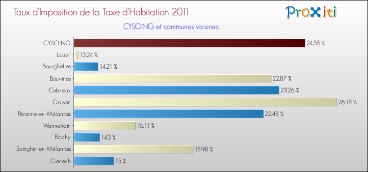 Taux d'imposition de la taxe d'habitation 2011 pour CYSOING et les communes proches Comparaison des taux d'imposition de la taxe d'habitation 2011 pour CYSOING et les communes voisines