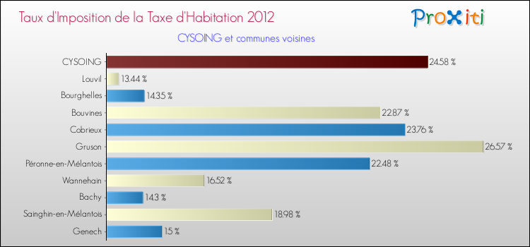 Taux d'imposition de la taxe d'habitation 2012 pour CYSOING et les communes proches Comparaison des taux d'imposition de la taxe d'habitation 2012 pour CYSOING et les communes voisines