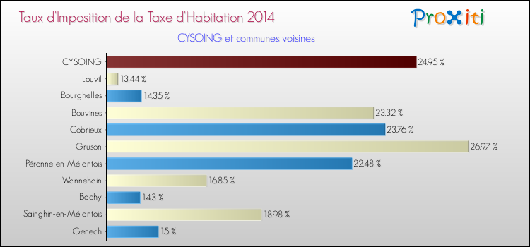 Taux d'imposition de la taxe d'habitation 2014 pour CYSOING et les communes proches Comparaison des taux d'imposition de la taxe d'habitation 2014 pour CYSOING et les communes voisines