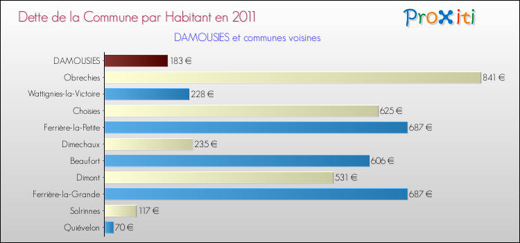 Dette par habitant de la commune en 2011 pour DAMOUSIES et les communes proches Comparaison de la dette par habitant de la commune en 2011 pour DAMOUSIES et les communes voisines