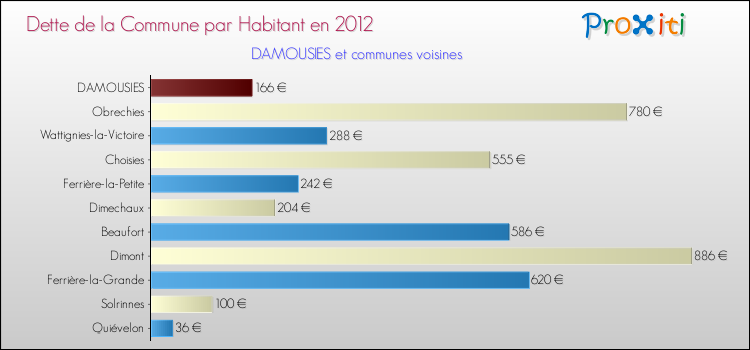 Dette par habitant de la commune en 2012 pour DAMOUSIES et les communes proches Comparaison de la dette par habitant de la commune en 2012 pour DAMOUSIES et les communes voisines