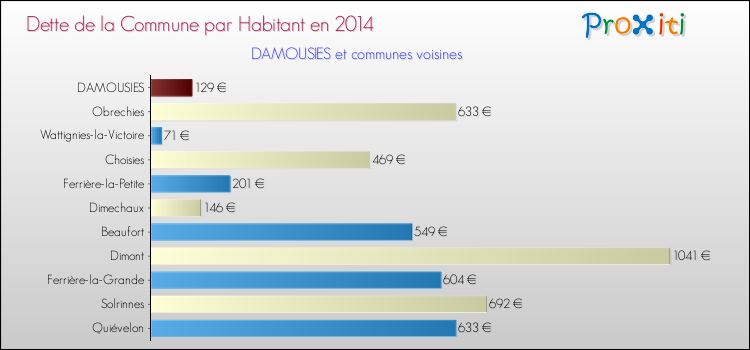Dette par habitant de la commune en 2014 pour DAMOUSIES et les communes proches Comparaison de la dette par habitant de la commune en 2014 pour DAMOUSIES et les communes voisines