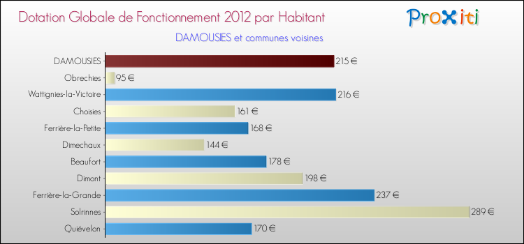Montant des dotations globales de fonctionnement DGF par Habitant pour DAMOUSIES et les communes proches Comparaison des des dotations globales de fonctionnement DGF par habitant pour DAMOUSIES et les communes voisines