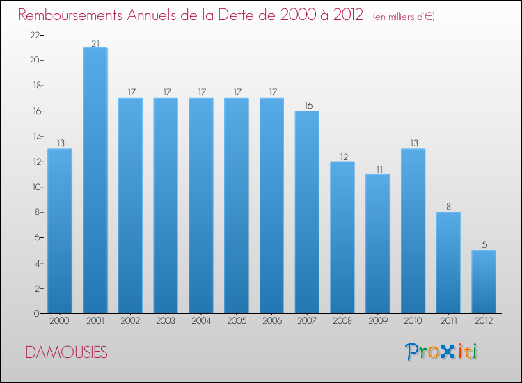 Evolution de l'annuité de la dette pour la commune de DAMOUSIES de 2000 à 2012 Annuités de la dette pour DAMOUSIES de 2000 à 2012
