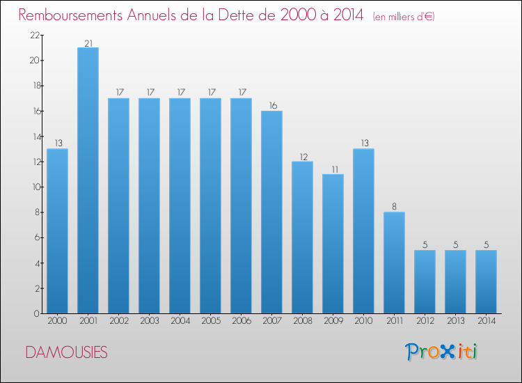 Evolution de l'annuité de la dette pour la commune de DAMOUSIES de 2000 à 2014 Annuités de la dette pour DAMOUSIES de 2000 à 2014