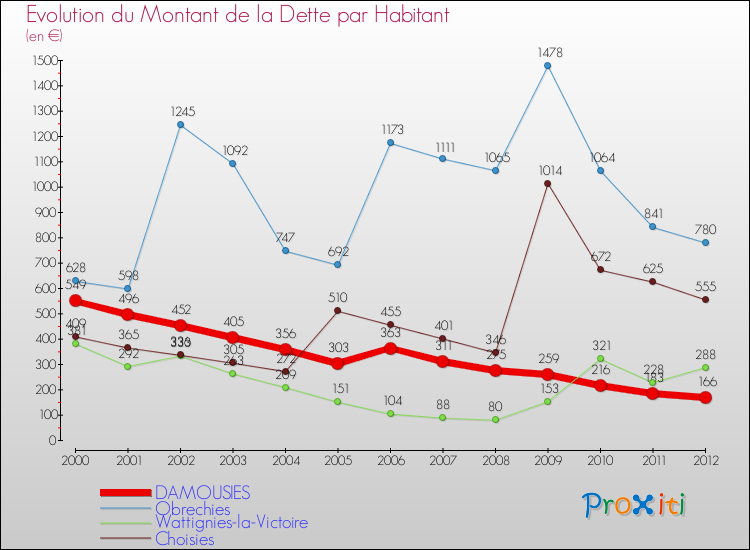 Evolution de la dette par habitant pour la commune de DAMOUSIES et les communes proches de 2000 à 2012 Comparaison de la dette par habitant pour DAMOUSIES et les communes voisines de 2000 à 2012