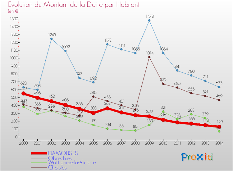 Evolution de la dette par habitant pour la commune de DAMOUSIES et les communes proches de 2000 à 2014 Comparaison de la dette par habitant pour DAMOUSIES et les communes voisines de 2000 à 2014