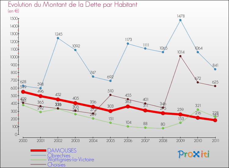 Evolution de la dette par habitant pour la commune de DAMOUSIES et les communes proches Comparaison de la dette par habitant pour DAMOUSIES et les communes voisines