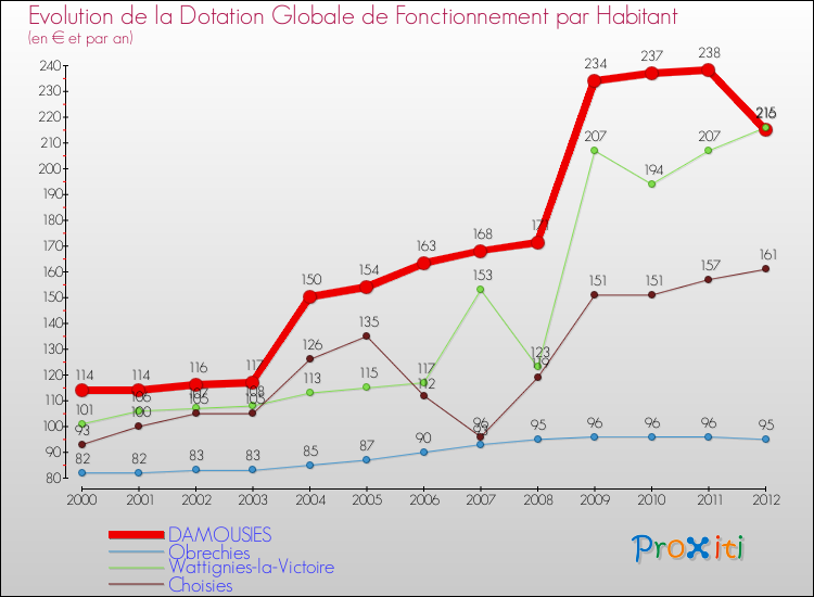 Evolution et montant de la dotation globale de fonctionnement par Habitant pour DAMOUSIES et les communes proches Comparaison des dotations globales de fonctionnement par habitant pour DAMOUSIES et les communes voisines