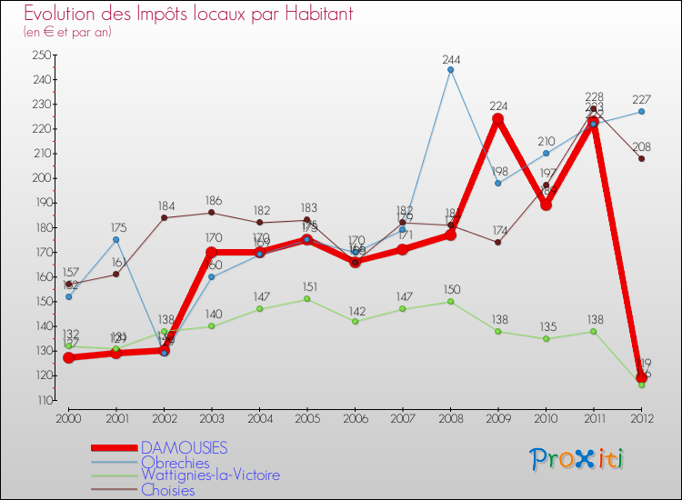 Evolution et montant des impôts locaux par Habitant pour DAMOUSIES et les communes proches Comparaison des impôts locaux par habitant pour DAMOUSIES et les communes voisines