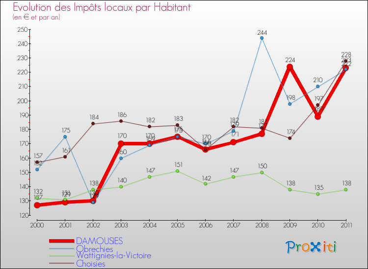 Evolution et montant des impôts locaux par Habitant pour DAMOUSIES et les communes proches Comparaison des impôts locaux par habitant pour DAMOUSIES et les communes voisines