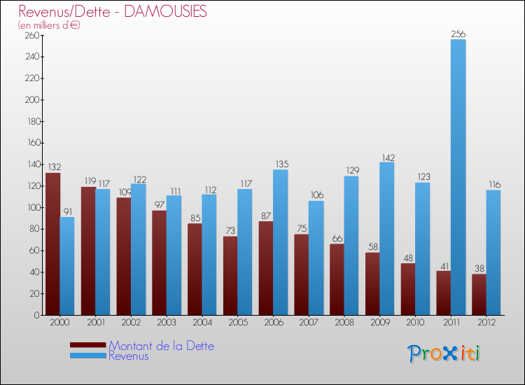 Evolution comparée de la dette et des revenus pour la commune de DAMOUSIES de 2000 à 2012 Comparaison de la dette et des revenus pour DAMOUSIES de 2000 à 2012