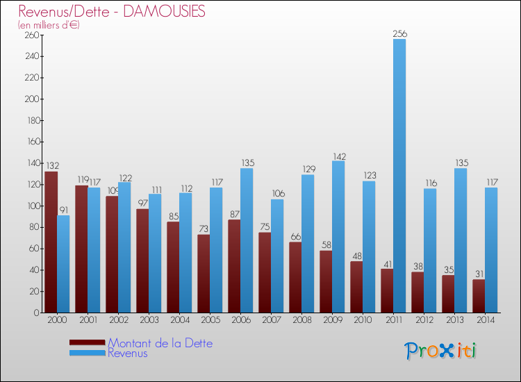 Evolution comparée de la dette et des revenus pour la commune de DAMOUSIES de 2000 à 2014 Comparaison de la dette et des revenus pour DAMOUSIES de 2000 à 2014