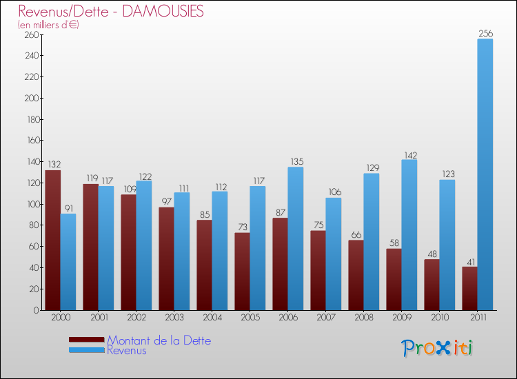 Evolution comparée de la dette et des revenus pour la commune de DAMOUSIES de 2000 à 2011 Comparaison de la dette et des revenus pour DAMOUSIES de 2000 à 2011