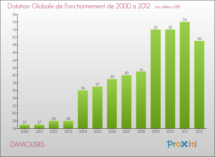 Evolution du montant de la Dotation Globale de Fonctionnement pour la commune de DAMOUSIES de 2000 à 2012 Evolution du montant de la Dotation Globale de Fonctionnement pour DAMOUSIES de 2000 à 2012