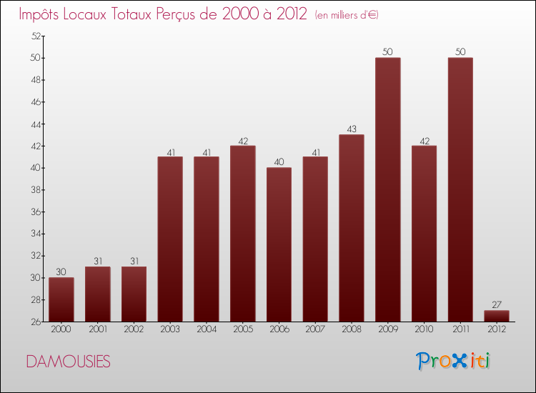 Evolution des Impôts Locaux pour la commune de DAMOUSIES de 2000 à 2012 Evolution des Impôts Locaux pour DAMOUSIES de 2000 à 2012