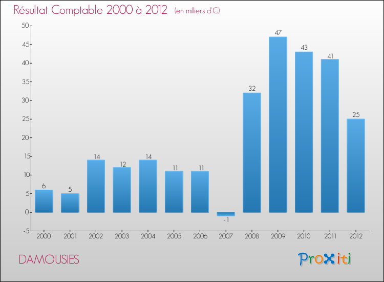 Evolution du résultat comptable pour la commune de DAMOUSIES de 2000 à 2012 Evolution du résultat comptable pour DAMOUSIES de 2000 à 2012