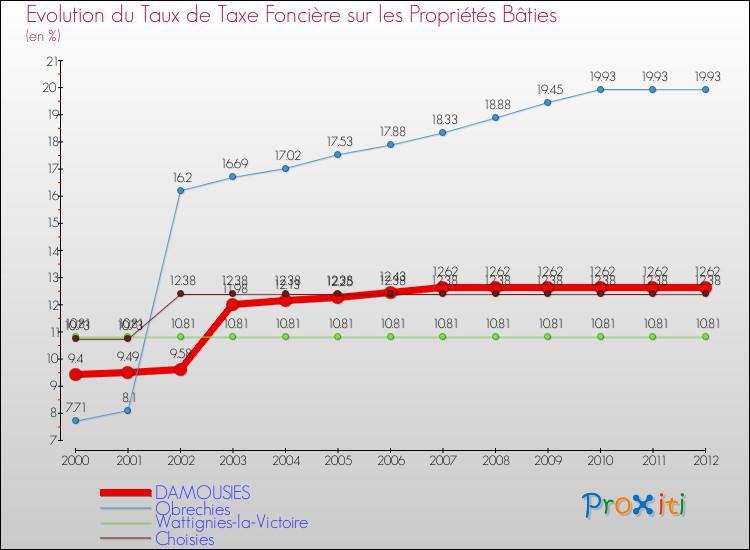 Evolution du taux de la taxe foncière sur le bati pour DAMOUSIES et les communes proches de 2000 à 2012 Comparaison des taux de taxe foncière sur le bati pour DAMOUSIES et les communes voisines de 2000 à 2012