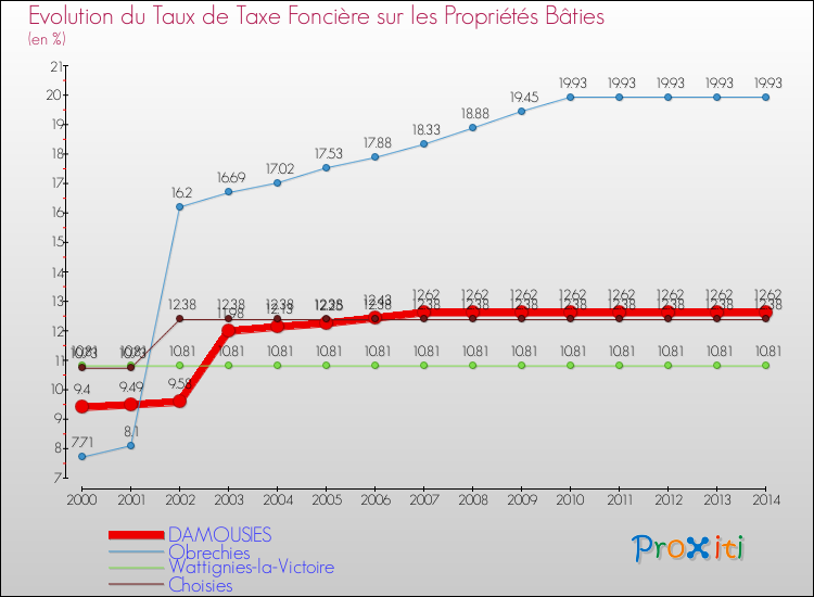 Evolution du taux de la taxe foncière sur le bati pour DAMOUSIES et les communes proches de 2000 à 2014 Comparaison des taux de taxe foncière sur le bati pour DAMOUSIES et les communes voisines de 2000 à 2014