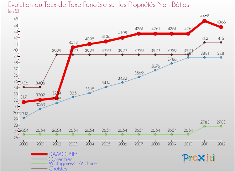Evolution du taux de la taxe foncière sur les immeubles et terrains non batis pour DAMOUSIES et les communes proches de 2000 à 2012 Comparaison des taux de la taxe foncière sur les immeubles et terrains non batis pour DAMOUSIES et les communes voisines de 2000 à 2012