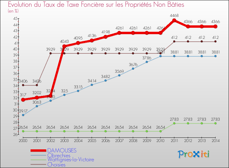 Evolution du taux de la taxe foncière sur les immeubles et terrains non batis pour DAMOUSIES et les communes proches de 2000 à 2014 Comparaison des taux de la taxe foncière sur les immeubles et terrains non batis pour DAMOUSIES et les communes voisines de 2000 à 2014