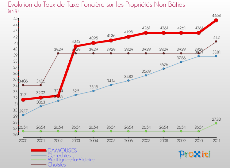Evolution du taux de la taxe foncière sur les immeubles et terrains non batis pour DAMOUSIES et les communes proches Comparaison des taux de la taxe foncière sur les immeubles et terrains non batis pour DAMOUSIES et les communes voisines