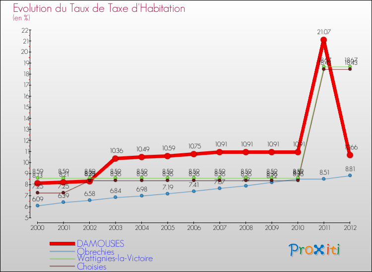 Evolution du taux de la taxe d'habitation pour DAMOUSIES et les communes proches Comparaison des taux de la taxe d'habitation pour DAMOUSIES et les communes voisines