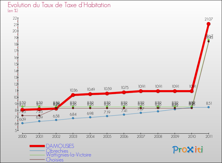 Evolution du taux de la taxe d'habitation pour DAMOUSIES et les communes proches Comparaison des taux de la taxe d'habitation pour DAMOUSIES et les communes voisines