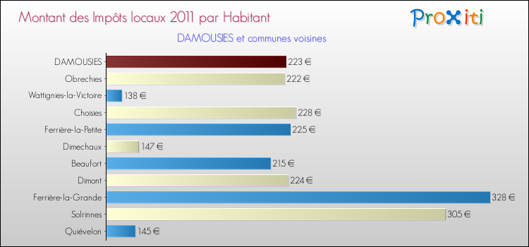 Montant des impôts locaux par Habitant pour DAMOUSIES et les communes proches Comparaison des impôts locaux par habitant pour DAMOUSIES et les communes voisines
