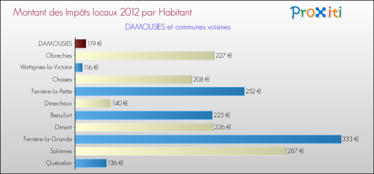 Montant des impôts locaux par Habitant pour DAMOUSIES et les communes proches Comparaison des impôts locaux par habitant pour DAMOUSIES et les communes voisines