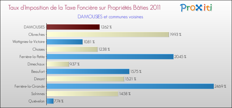 Taux d'imposition de la taxe foncière sur le bati 2011 pour DAMOUSIES et les communes proches Comparaison des taux d'imposition de la taxe foncière sur le bati 2011 pour DAMOUSIES et les communes voisines