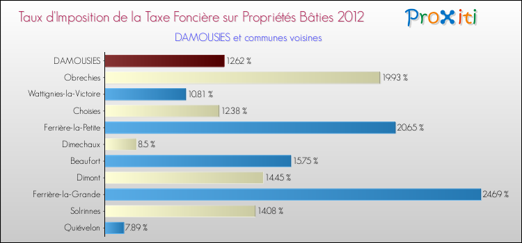 Taux d'imposition de la taxe foncière sur le bati 2012 pour DAMOUSIES et les communes proches Comparaison des taux d'imposition de la taxe foncière sur le bati 2012 pour DAMOUSIES et les communes voisines