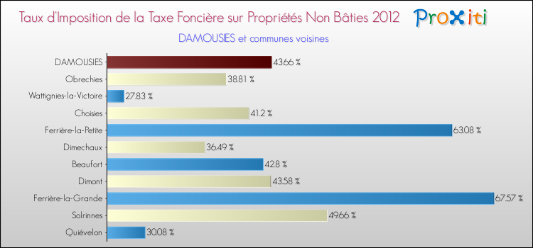 Taux d'imposition de la taxe foncière sur les immeubles et terrains non batis 2012 pour DAMOUSIES et les communes proches Comparaison des taux d'imposition de la taxe foncière sur les immeubles et terrains non batis 2012 pour DAMOUSIES et les communes voisines