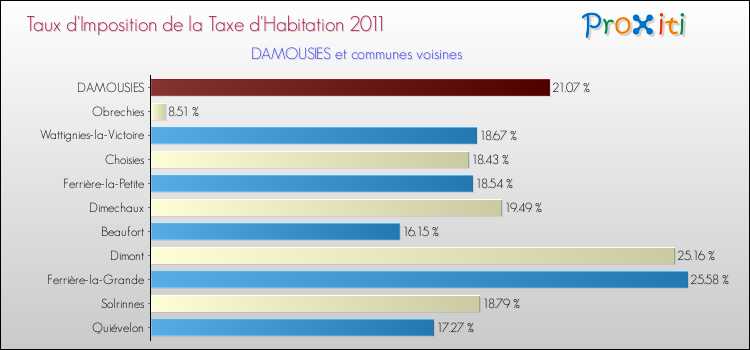 Taux d'imposition de la taxe d'habitation 2011 pour DAMOUSIES et les communes proches Comparaison des taux d'imposition de la taxe d'habitation 2011 pour DAMOUSIES et les communes voisines