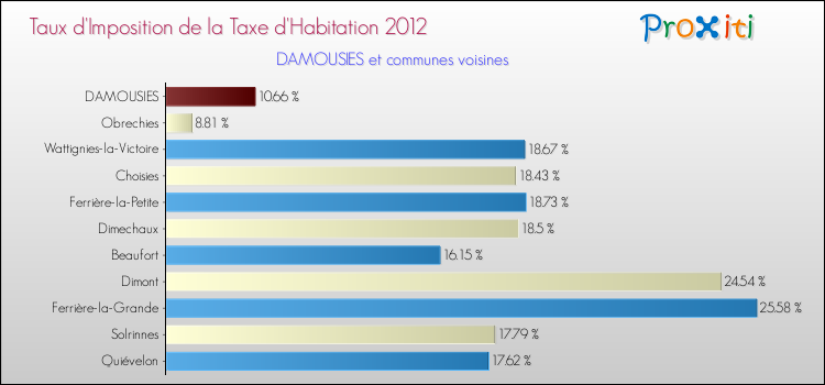 Taux d'imposition de la taxe d'habitation 2012 pour DAMOUSIES et les communes proches Comparaison des taux d'imposition de la taxe d'habitation 2012 pour DAMOUSIES et les communes voisines