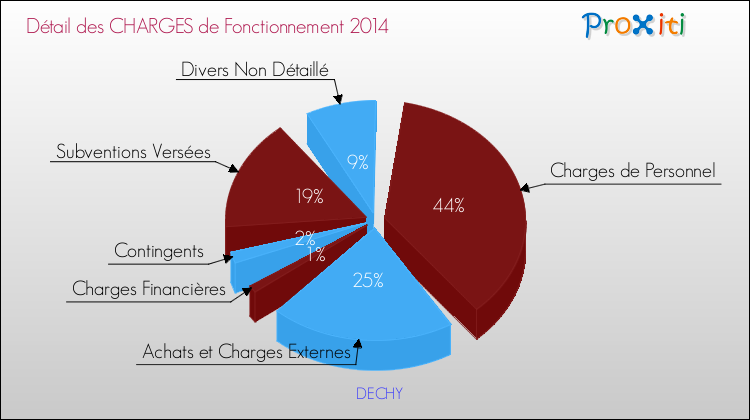 Décomposition des Charges de Fonctionnement 2014 de la commune de DECHY Charges de Fonctionnement 2014 pour la commune de DECHY
