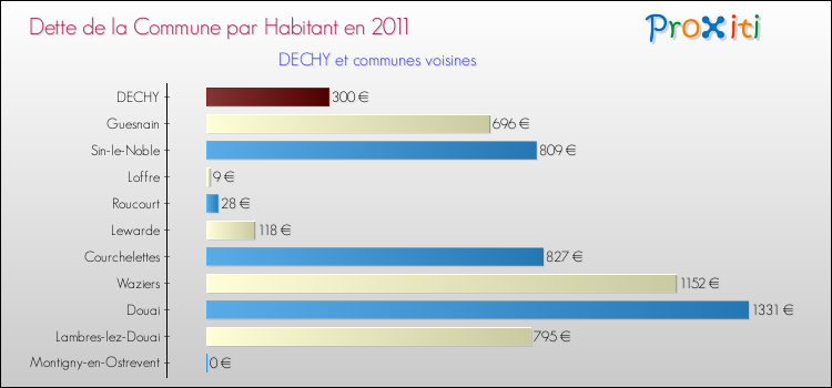 Dette par habitant de la commune en 2011 pour DECHY et les communes proches Comparaison de la dette par habitant de la commune en 2011 pour DECHY et les communes voisines