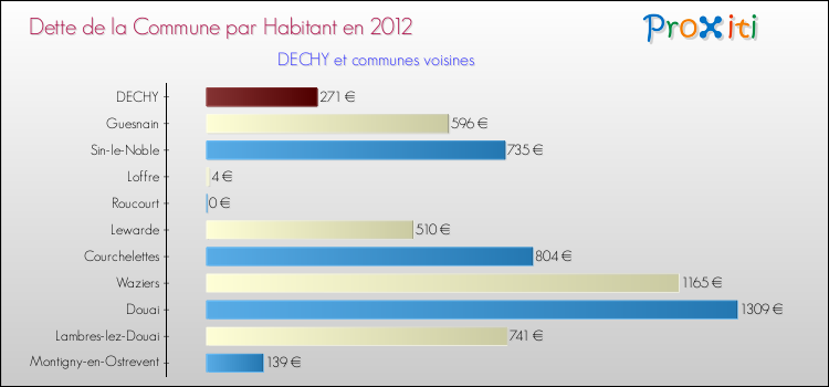 Dette par habitant de la commune en 2012 pour DECHY et les communes proches Comparaison de la dette par habitant de la commune en 2012 pour DECHY et les communes voisines