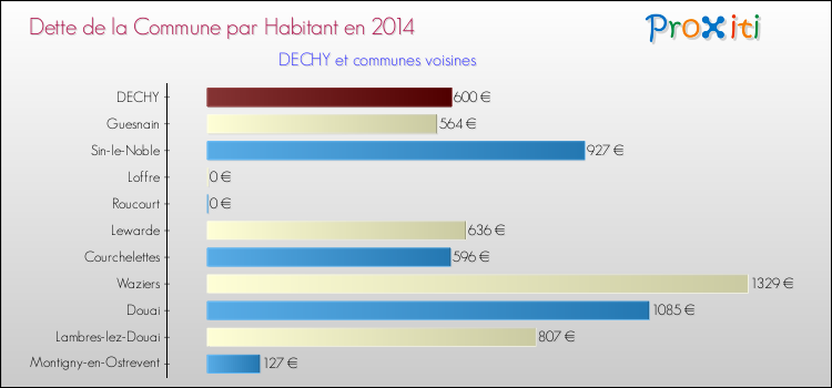 Dette par habitant de la commune en 2014 pour DECHY et les communes proches Comparaison de la dette par habitant de la commune en 2014 pour DECHY et les communes voisines