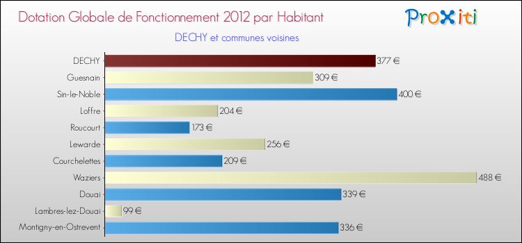 Montant des dotations globales de fonctionnement DGF par Habitant pour DECHY et les communes proches Comparaison des des dotations globales de fonctionnement DGF par habitant pour DECHY et les communes voisines